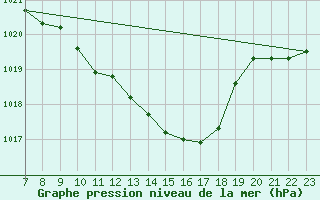 Courbe de la pression atmosphrique pour Berne Liebefeld (Sw)