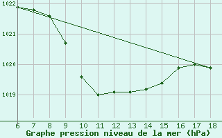 Courbe de la pression atmosphrique pour Urfa