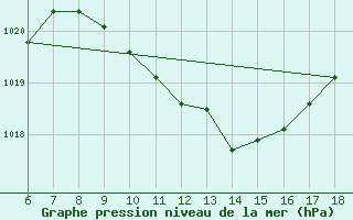 Courbe de la pression atmosphrique pour Famagusta Ammocho