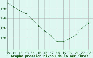 Courbe de la pression atmosphrique pour Aubenas - Lanas (07)