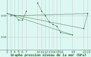 Courbe de la pression atmosphrique pour Saint-Haon (43)