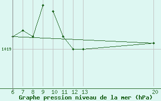 Courbe de la pression atmosphrique pour Sanski Most