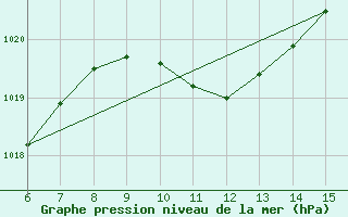 Courbe de la pression atmosphrique pour Yesilirmak