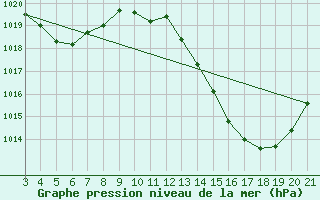 Courbe de la pression atmosphrique pour Brumado