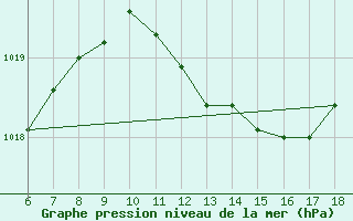 Courbe de la pression atmosphrique pour Cozzo Spadaro