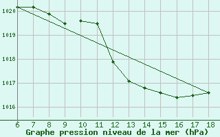 Courbe de la pression atmosphrique pour Ustica