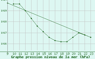 Courbe de la pression atmosphrique pour Mlaga, Puerto