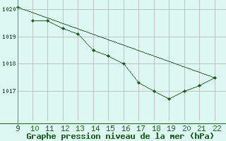 Courbe de la pression atmosphrique pour Doissat (24)