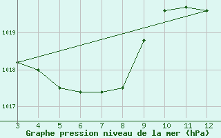 Courbe de la pression atmosphrique pour Valenca