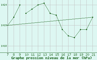 Courbe de la pression atmosphrique pour Colmar-Ouest (68)