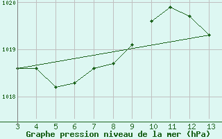 Courbe de la pression atmosphrique pour Itaobim