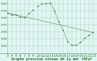 Courbe de la pression atmosphrique pour Juiz De Fora
