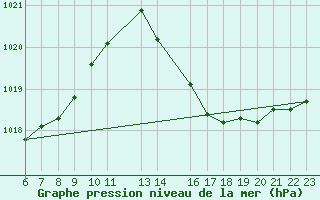 Courbe de la pression atmosphrique pour Iguape