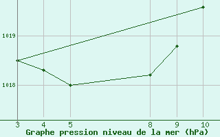 Courbe de la pression atmosphrique pour Caratinga