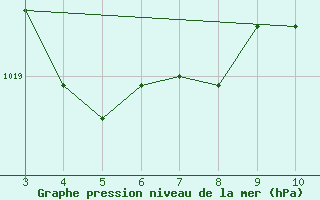 Courbe de la pression atmosphrique pour Chapada Gaucha