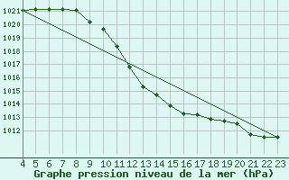 Courbe de la pression atmosphrique pour Lerida (Esp)