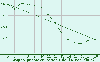 Courbe de la pression atmosphrique pour Novara / Cameri