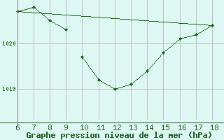 Courbe de la pression atmosphrique pour Urfa