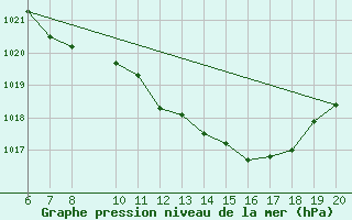 Courbe de la pression atmosphrique pour Tuzla