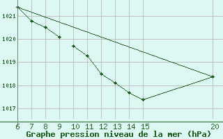 Courbe de la pression atmosphrique pour Tuzla