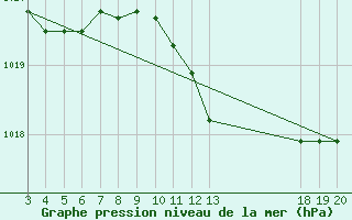 Courbe de la pression atmosphrique pour Komiza