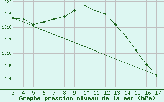 Courbe de la pression atmosphrique pour Sao Romao