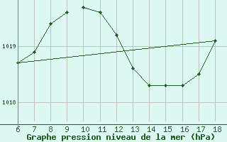 Courbe de la pression atmosphrique pour Latina