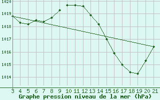 Courbe de la pression atmosphrique pour Pirapora