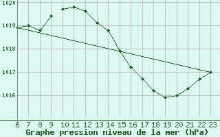 Courbe de la pression atmosphrique pour Doissat (24)