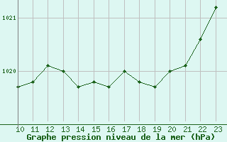 Courbe de la pression atmosphrique pour Chivres (Be)