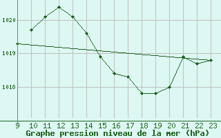 Courbe de la pression atmosphrique pour Sorgues (84)