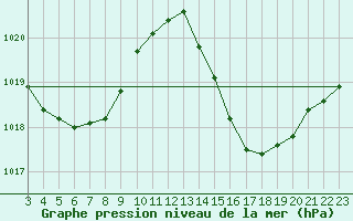 Courbe de la pression atmosphrique pour Sorocaba