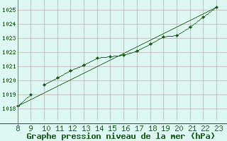 Courbe de la pression atmosphrique pour Munte (Be)