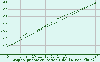 Courbe de la pression atmosphrique pour Gradacac