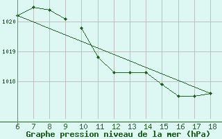 Courbe de la pression atmosphrique pour Kumkoy