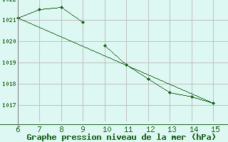 Courbe de la pression atmosphrique pour Bugojno