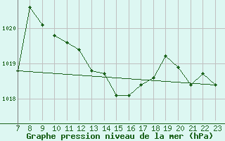 Courbe de la pression atmosphrique pour Colmar-Ouest (68)