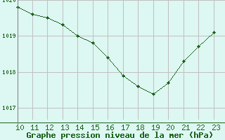 Courbe de la pression atmosphrique pour Combs-la-Ville (77)