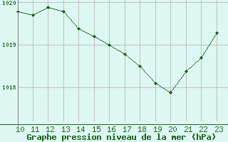 Courbe de la pression atmosphrique pour Mouilleron-le-Captif (85)