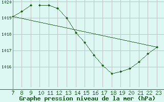Courbe de la pression atmosphrique pour Valence d