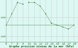 Courbe de la pression atmosphrique pour Piacenza