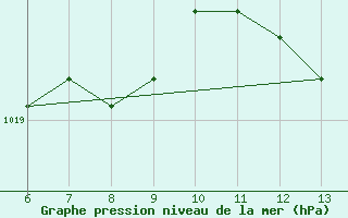 Courbe de la pression atmosphrique pour Ustica