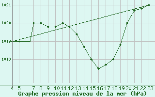 Courbe de la pression atmosphrique pour Logrono (Esp)