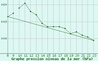 Courbe de la pression atmosphrique pour Doissat (24)