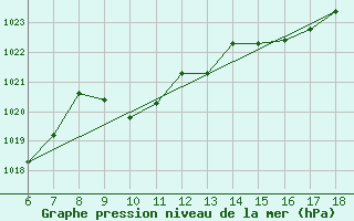 Courbe de la pression atmosphrique pour Rize