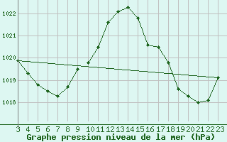 Courbe de la pression atmosphrique pour Rio Urubu