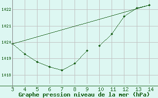 Courbe de la pression atmosphrique pour Rio Urubu