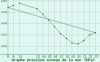 Courbe de la pression atmosphrique pour Saint-Haon (43)