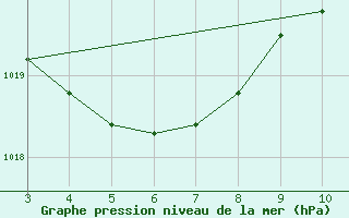 Courbe de la pression atmosphrique pour Caratinga