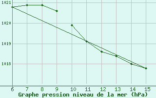 Courbe de la pression atmosphrique pour Inebolu